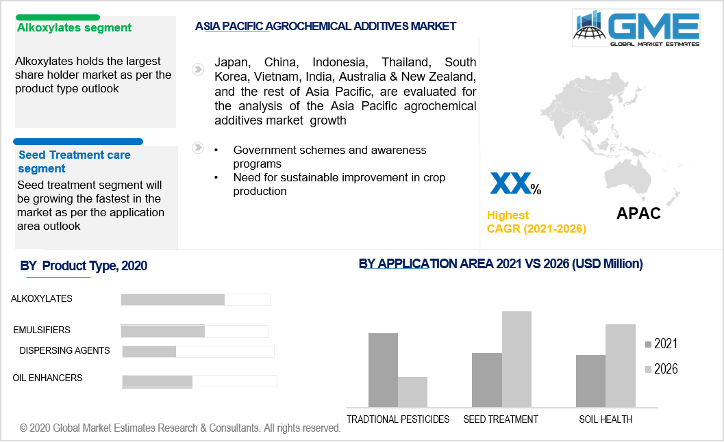 asia pacific agrochemical additives market